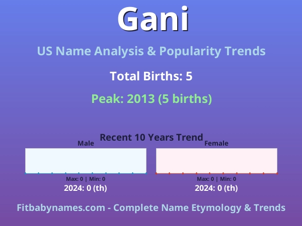 Infographic: Gani name meaning, origin, and popularity trends in the United States (US baby name analysis chart)
