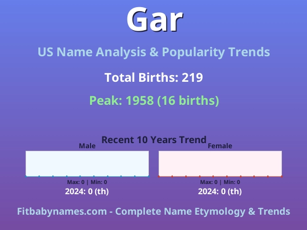Infographic: Gar name meaning, origin, and popularity trends in the United States (US baby name analysis chart)
