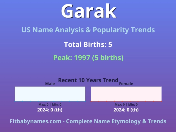Infographic: Garak name meaning, origin, and popularity trends in the United States (US baby name analysis chart)