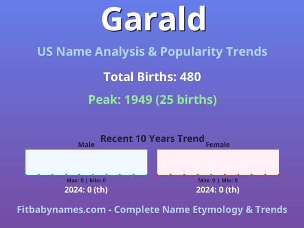 Infographic: Garald name meaning, origin, and popularity trends in the United States (US baby name analysis chart)