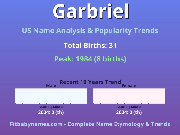 Infographic: Garbriel name meaning, origin, and popularity trends in the United States (US baby name analysis chart)