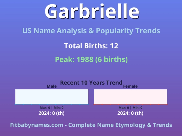 Infographic: Garbrielle name meaning, origin, and popularity trends in the United States (US baby name analysis chart)