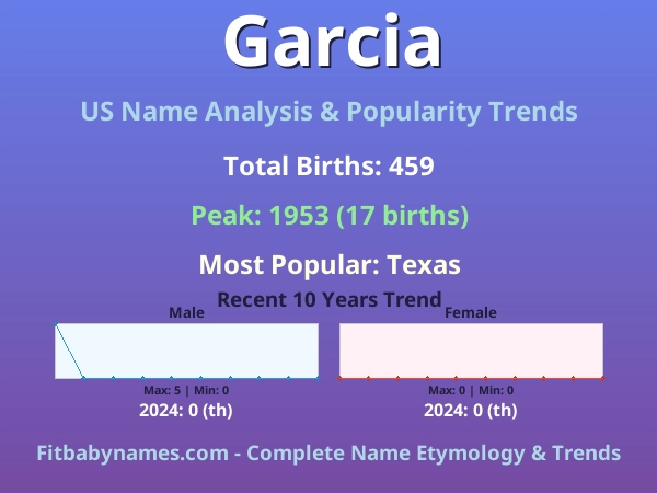 Infographic: Garcia name meaning, origin, and popularity trends in the United States (US baby name analysis chart)