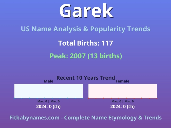 Infographic: Garek name meaning, origin, and popularity trends in the United States (US baby name analysis chart)