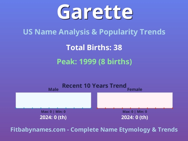 Infographic: Garette name meaning, origin, and popularity trends in the United States (US baby name analysis chart)