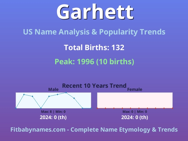 Infographic: Garhett name meaning, origin, and popularity trends in the United States (US baby name analysis chart)