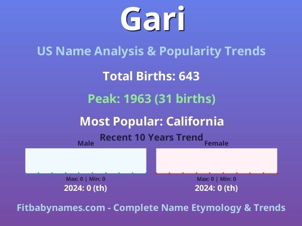 Infographic: Gari name meaning, origin, and popularity trends in the United States (US baby name analysis chart)