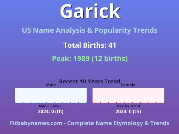 Infographic: Garick name meaning, origin, and popularity trends in the United States (US baby name analysis chart)