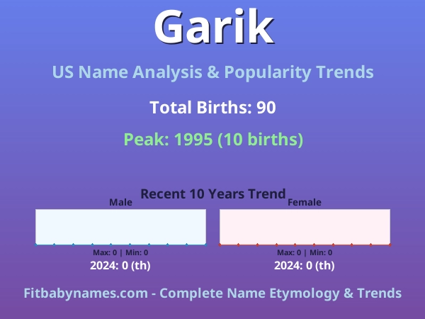 Infographic: Garik name meaning, origin, and popularity trends in the United States (US baby name analysis chart)
