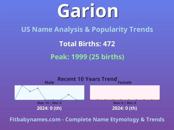 Infographic: Garion name meaning, origin, and popularity trends in the United States (US baby name analysis chart)