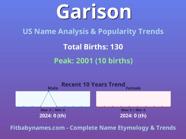 Infographic: Garison name meaning, origin, and popularity trends in the United States (US baby name analysis chart)