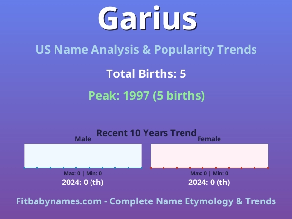 Infographic: Garius name meaning, origin, and popularity trends in the United States (US baby name analysis chart)