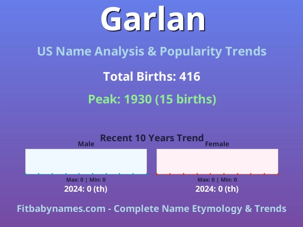 Infographic: Garlan name meaning, origin, and popularity trends in the United States (US baby name analysis chart)