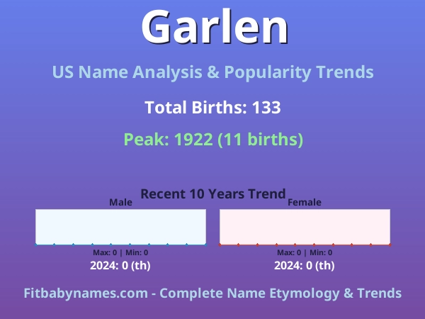 Infographic: Garlen name meaning, origin, and popularity trends in the United States (US baby name analysis chart)