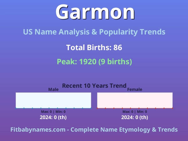 Infographic: Garmon name meaning, origin, and popularity trends in the United States (US baby name analysis chart)