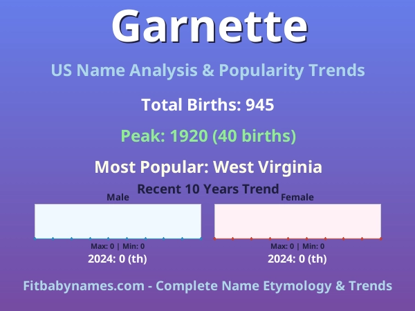 Infographic: Garnette name meaning, origin, and popularity trends in the United States (US baby name analysis chart)