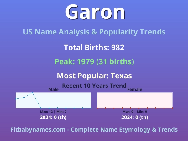 Infographic: Garon name meaning, origin, and popularity trends in the United States (US baby name analysis chart)