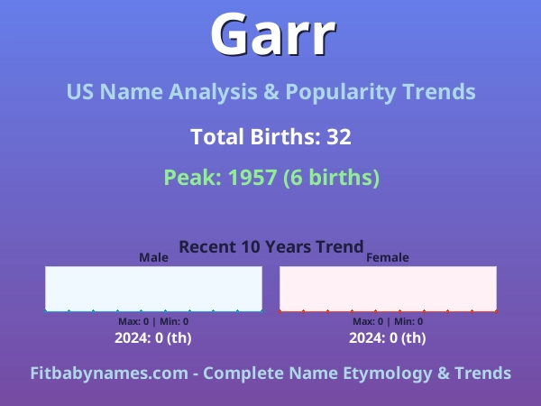 Infographic: Garr name meaning, origin, and popularity trends in the United States (US baby name analysis chart)