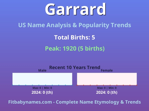 Infographic: Garrard name meaning, origin, and popularity trends in the United States (US baby name analysis chart)