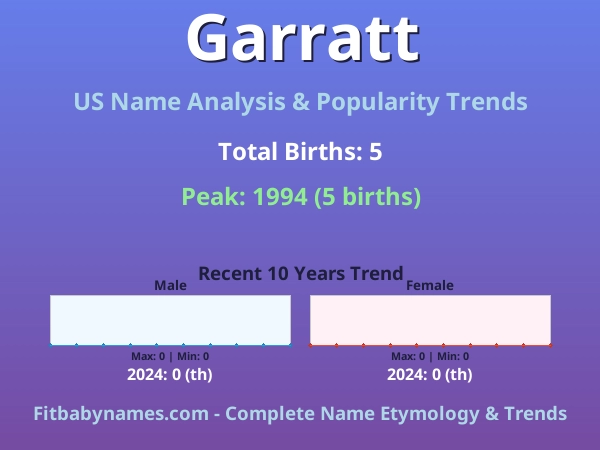 Infographic: Garratt name meaning, origin, and popularity trends in the United States (US baby name analysis chart)