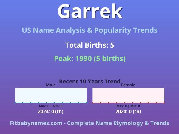Infographic: Garrek name meaning, origin, and popularity trends in the United States (US baby name analysis chart)