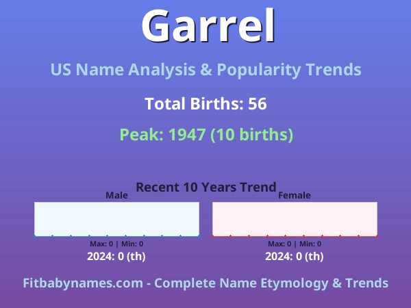Infographic: Garrel name meaning, origin, and popularity trends in the United States (US baby name analysis chart)