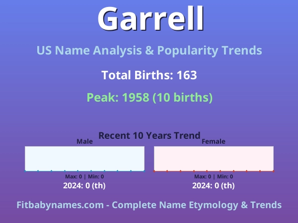 Infographic: Garrell name meaning, origin, and popularity trends in the United States (US baby name analysis chart)