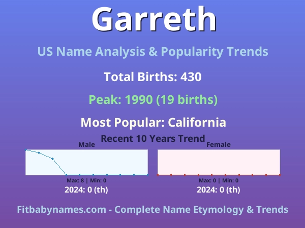 Infographic: Garreth name meaning, origin, and popularity trends in the United States (US baby name analysis chart)