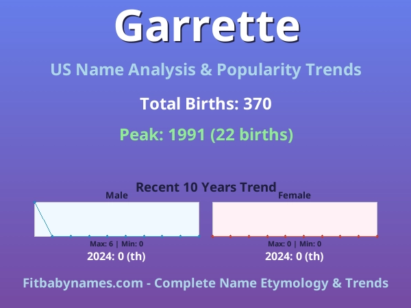 Infographic: Garrette name meaning, origin, and popularity trends in the United States (US baby name analysis chart)