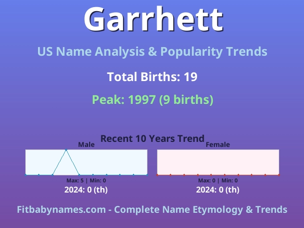 Infographic: Garrhett name meaning, origin, and popularity trends in the United States (US baby name analysis chart)