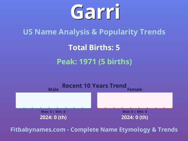 Infographic: Garri name meaning, origin, and popularity trends in the United States (US baby name analysis chart)