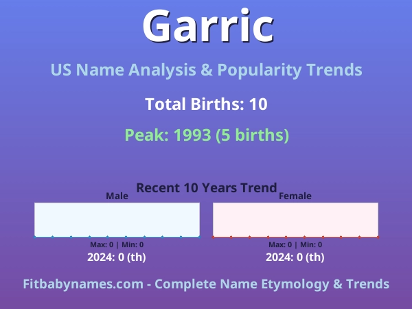 Infographic: Garric name meaning, origin, and popularity trends in the United States (US baby name analysis chart)