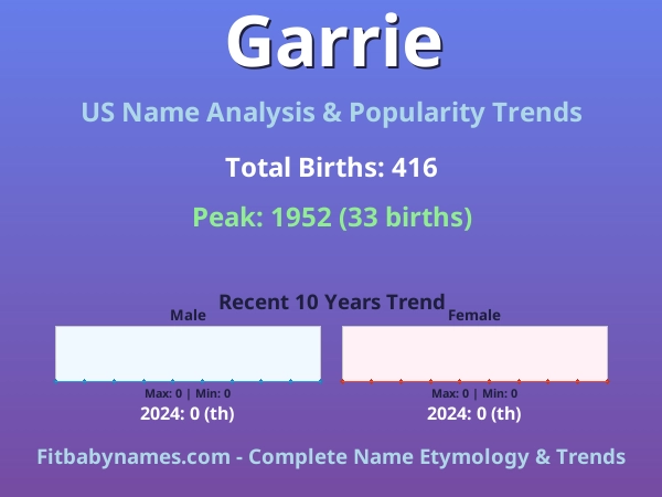 Infographic: Garrie name meaning, origin, and popularity trends in the United States (US baby name analysis chart)