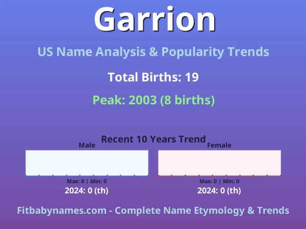 Infographic: Garrion name meaning, origin, and popularity trends in the United States (US baby name analysis chart)