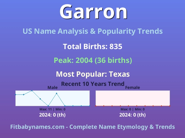 Infographic: Garron name meaning, origin, and popularity trends in the United States (US baby name analysis chart)