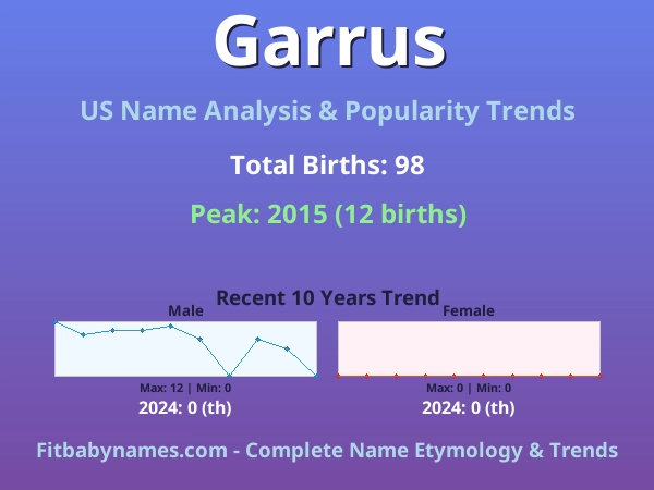 Infographic: Garrus name meaning, origin, and popularity trends in the United States (US baby name analysis chart)