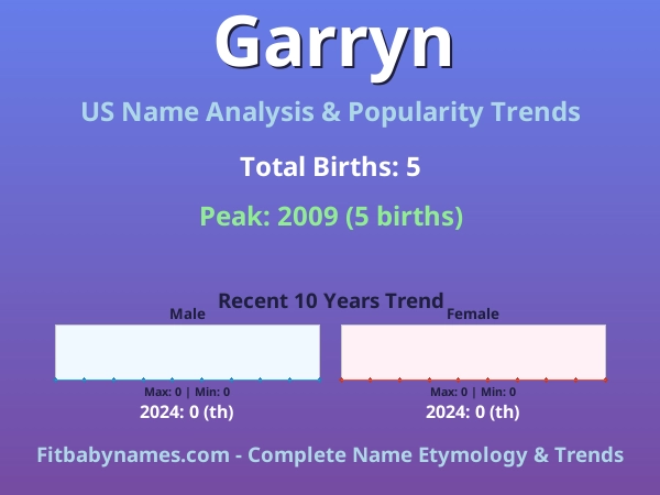 Infographic: Garryn name meaning, origin, and popularity trends in the United States (US baby name analysis chart)
