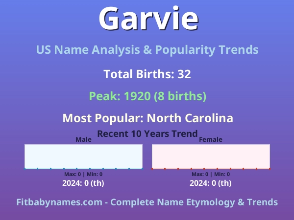Infographic: Garvie name meaning, origin, and popularity trends in the United States (US baby name analysis chart)