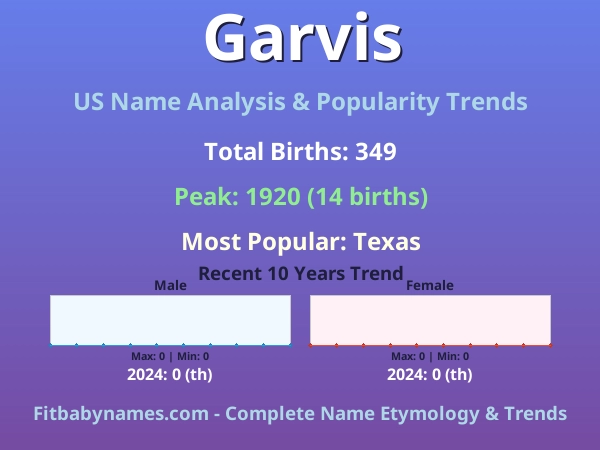 Infographic: Garvis name meaning, origin, and popularity trends in the United States (US baby name analysis chart)