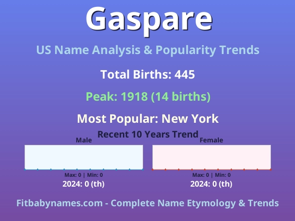 Infographic: Gaspare name meaning, origin, and popularity trends in the United States (US baby name analysis chart)