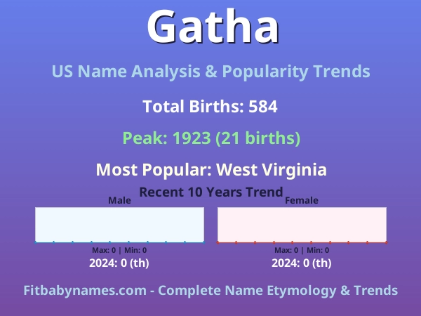 Infographic: Gatha name meaning, origin, and popularity trends in the United States (US baby name analysis chart)