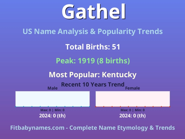 Infographic: Gathel name meaning, origin, and popularity trends in the United States (US baby name analysis chart)