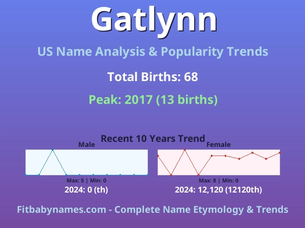 Infographic: Gatlynn name meaning, origin, and popularity trends in the United States (US baby name analysis chart)