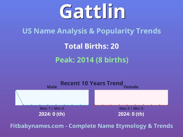 Infographic: Gattlin name meaning, origin, and popularity trends in the United States (US baby name analysis chart)