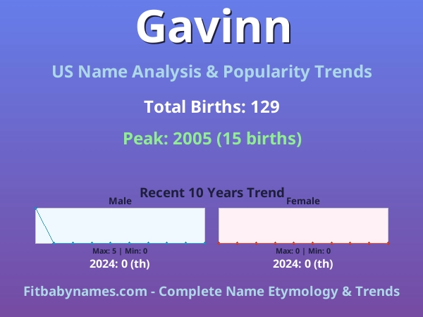 Infographic: Gavinn name meaning, origin, and popularity trends in the United States (US baby name analysis chart)