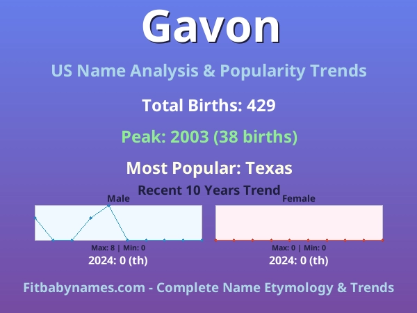 Infographic: Gavon name meaning, origin, and popularity trends in the United States (US baby name analysis chart)