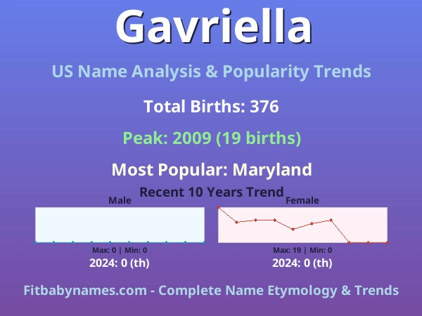 Infographic: Gavriella name meaning, origin, and popularity trends in the United States (US baby name analysis chart)