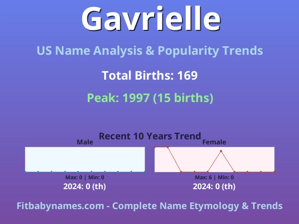 Infographic: Gavrielle name meaning, origin, and popularity trends in the United States (US baby name analysis chart)