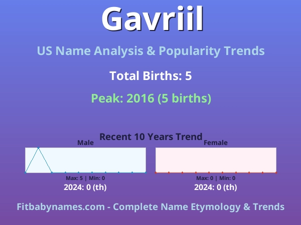 Infographic: Gavriil name meaning, origin, and popularity trends in the United States (US baby name analysis chart)