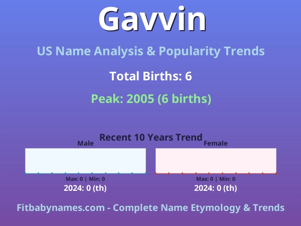 Infographic: Gavvin name meaning, origin, and popularity trends in the United States (US baby name analysis chart)